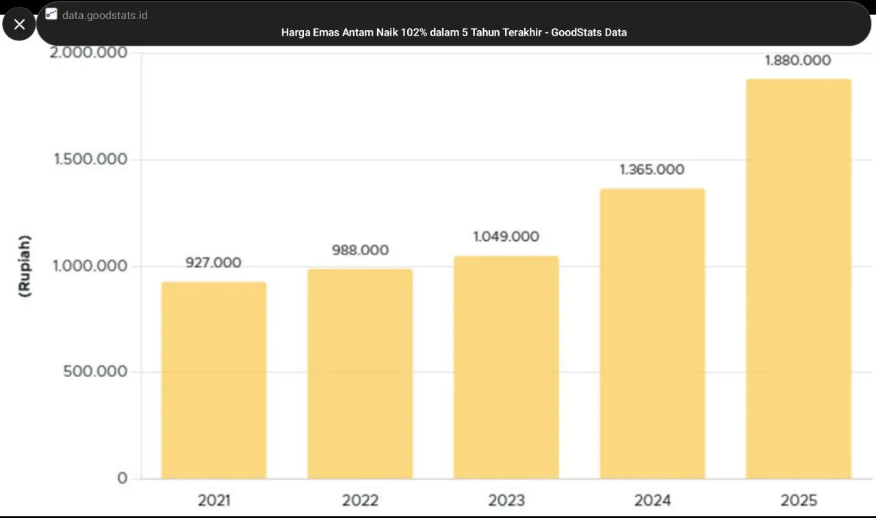 Harga Emas Antam Kembali Mengamuk