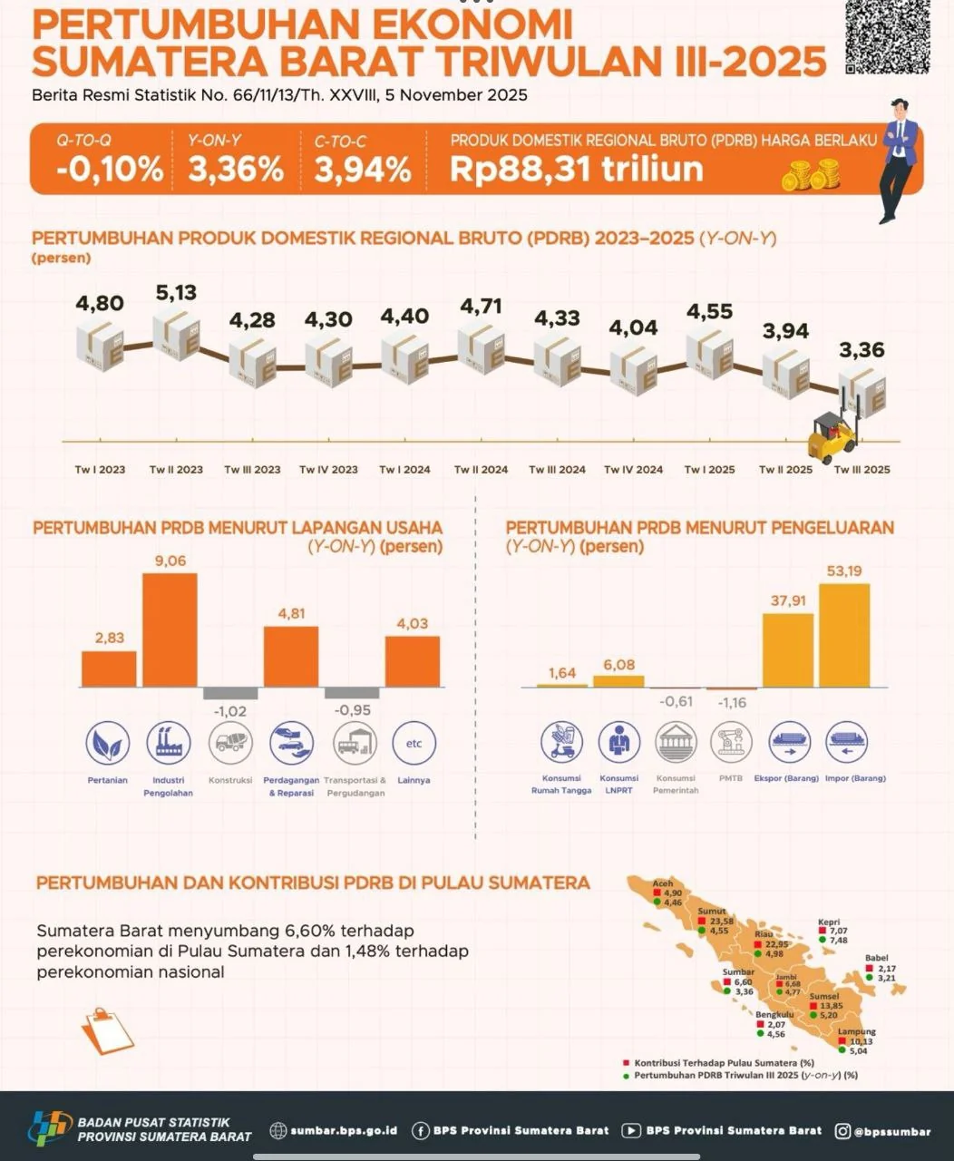 Pertumbuhan Ekonomi Sumbar Masih di Bawah Rata-rata Nasional