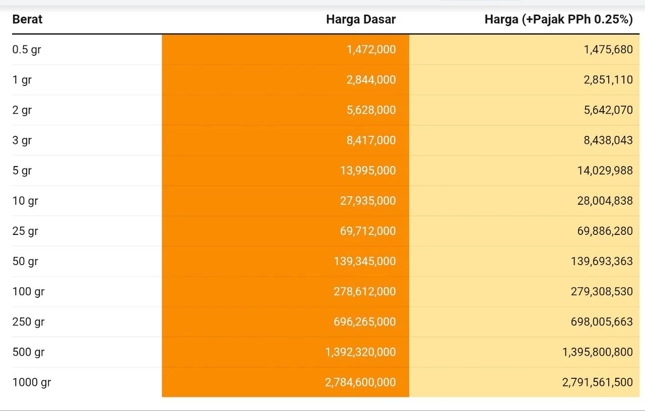 Harga Emas Anjlok Tajam, Investor Diminta Waspada